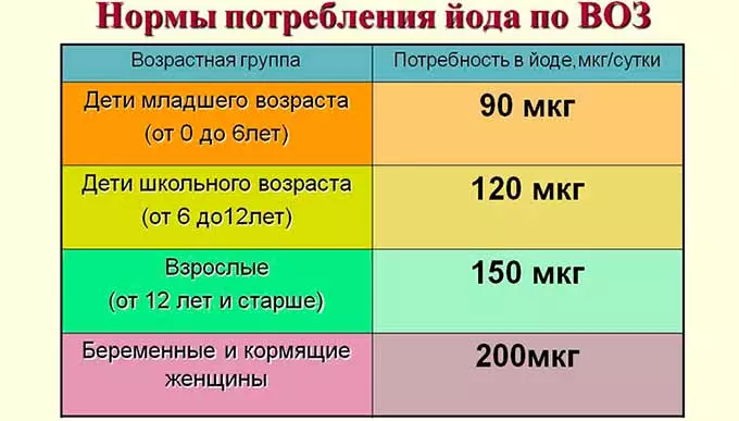 норма потребления йода