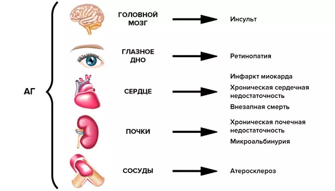 осложнения гипертонии