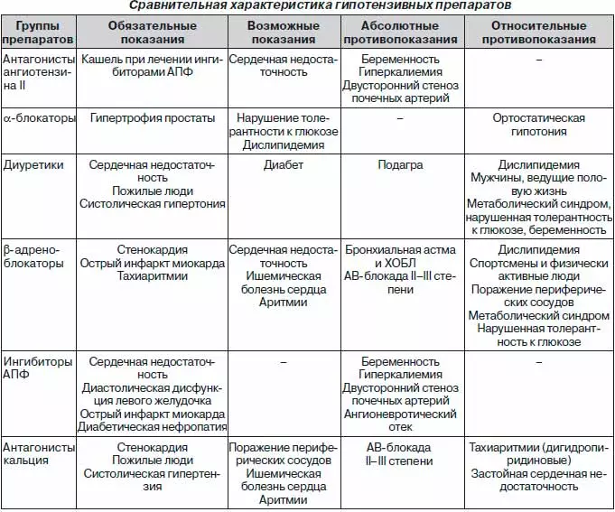 характеристика гипертензивных препарато
