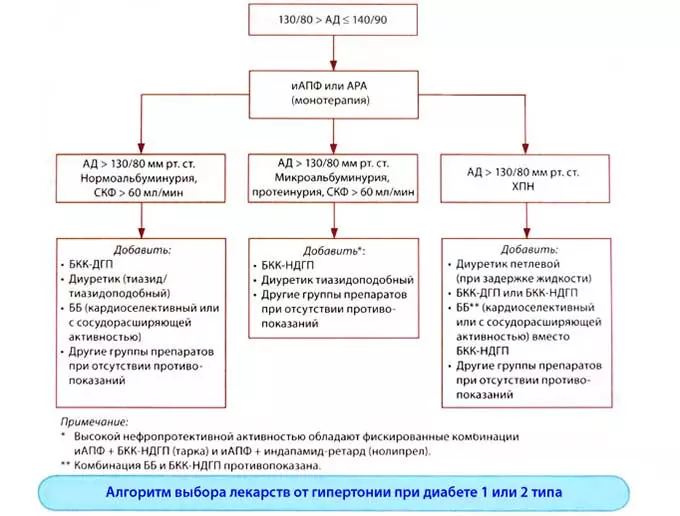 алгоритм выбора лекарств при АГ и СД
