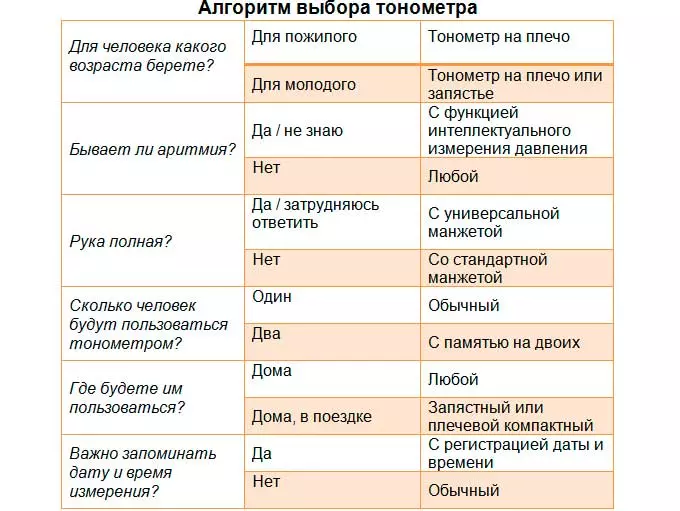 алгоритм выбора тонометра