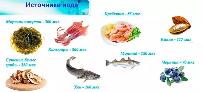 Диета и изменение образа жизни продукты с йодом