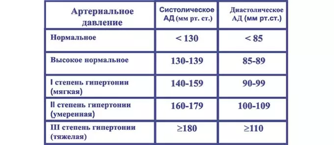 При гипертонии степени гипертонии