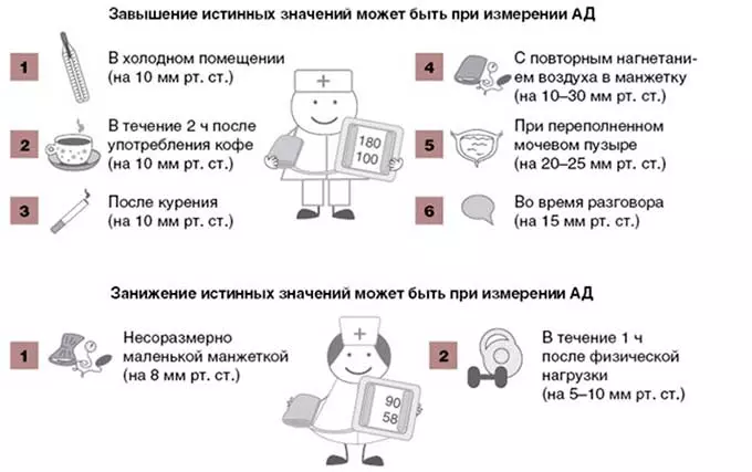 Факторы способные искажать результаты факторы влияющие на давление