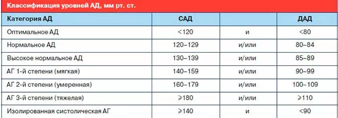 Что делать если показатели измерения в разном положении имеют кардинальные отличия классификация уровней АД