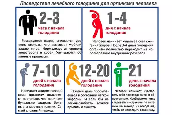 Что происходит с организмом при голодании и чем опасно ожирение? последствия лечебного голодания