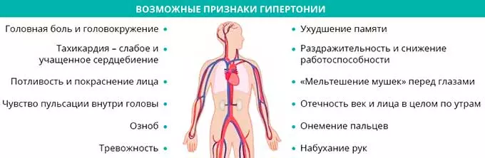 симптомы гипертонии