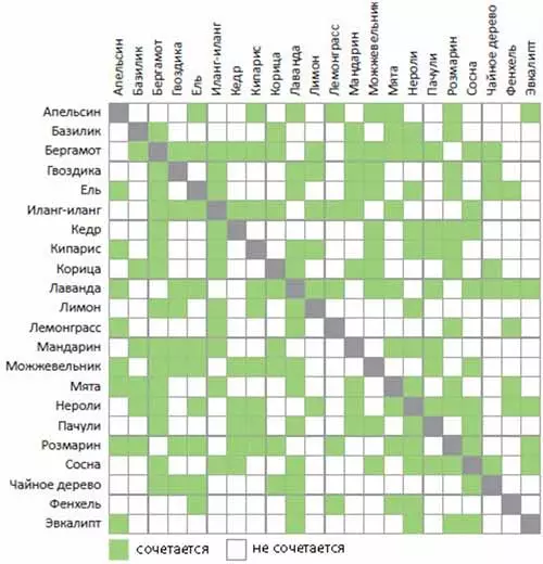 сочетание эфирных масел