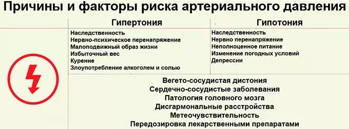 риск развития гипертонии