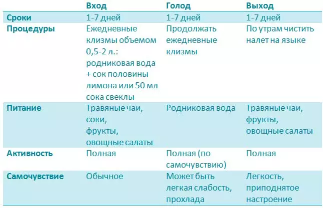 Как правильно голодать при проблемах с давлением таблица голодания