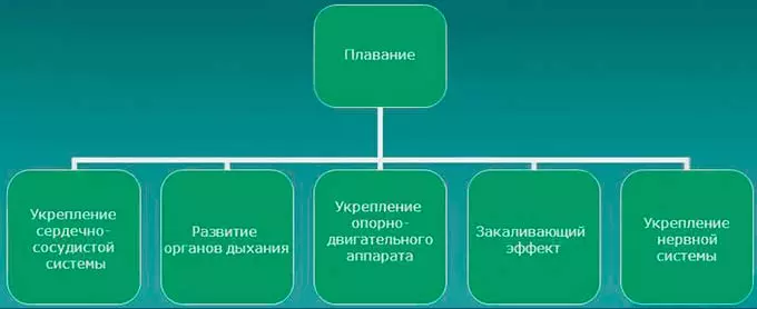 польза плавания