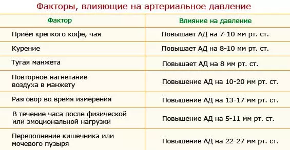 факторы влияющие на давление
