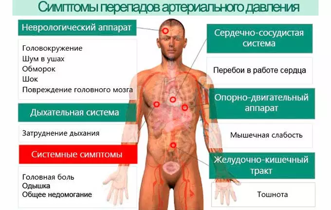 Симптомы повышения давления при болезни симптом скачка давления