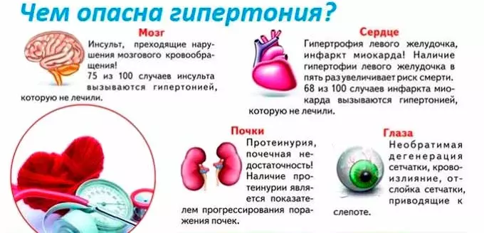 Последствия и дальнейшее развитие гипертензивного недуга последствия гипертонии