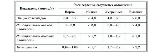 холестерин и риск заболеваний