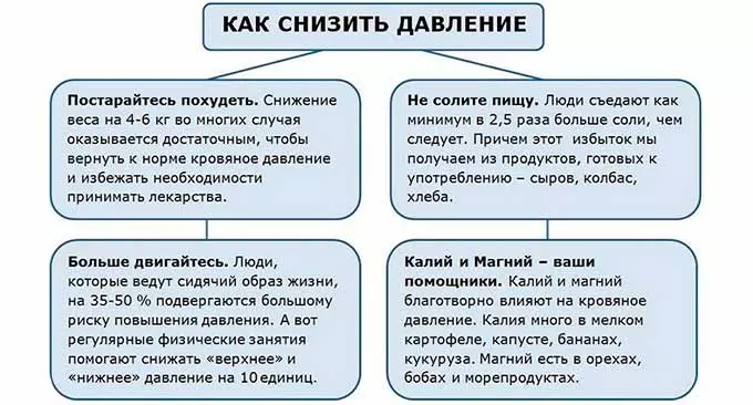 Как понижать давление в стрессовой ситуации лечение гипертонии
