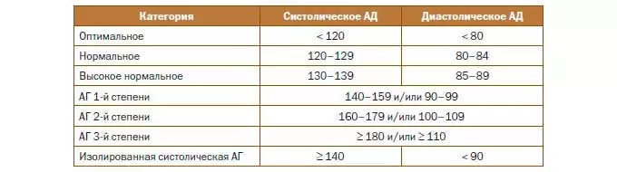 степени гипертонического ад