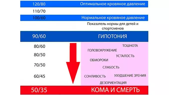 показатели снижения давления