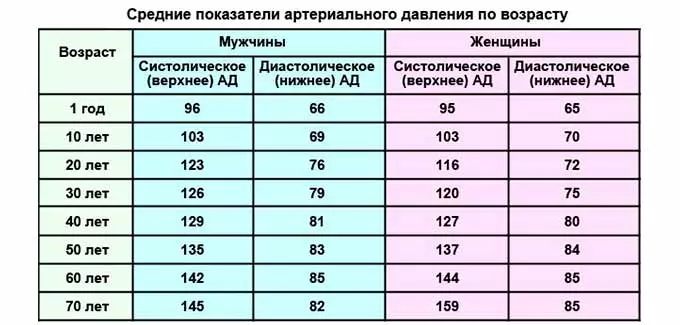 средние показатели давления по возрасту