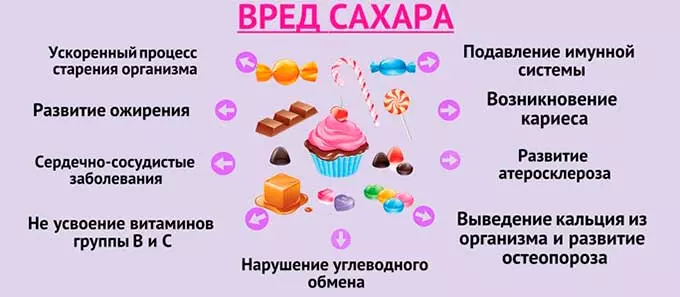 вред сахара