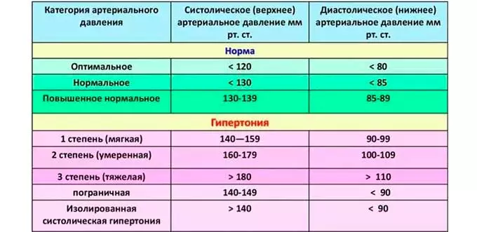 стадии гипертонии
