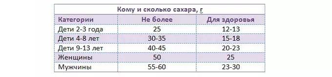 суточная норма сахара