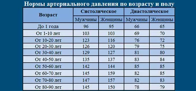 таблица давления человека