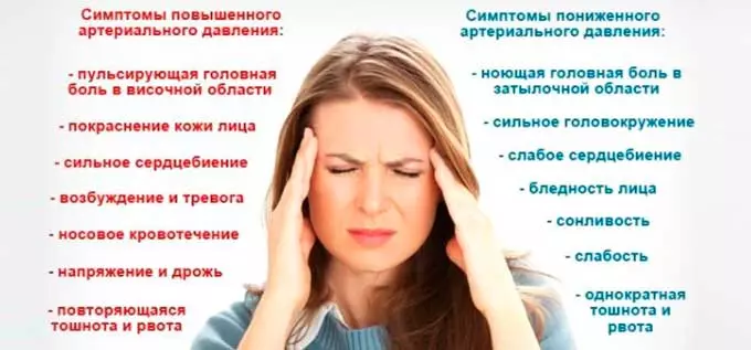 проявления высокого и низкого АД