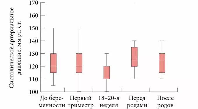 Чем опасно высокое и пониженное давление после родов давление при беременности и после родов