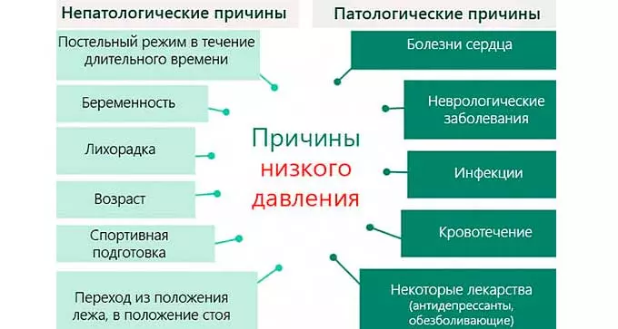 причины низкого давления