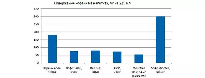 содержание кофеина в энергетиках