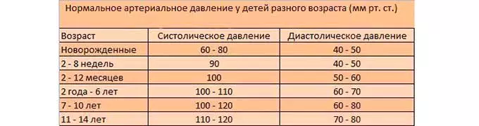 таблица нормы давления у детей
