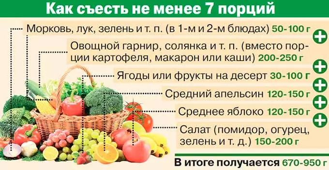 Особенности потребления фруктов и овощей при повышенном артериальном показателе как есть овощи и фрукты