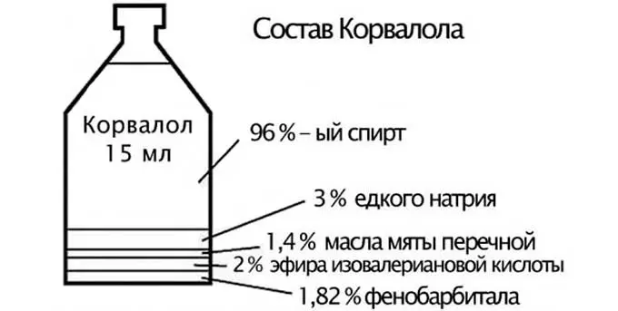 состав корвалола