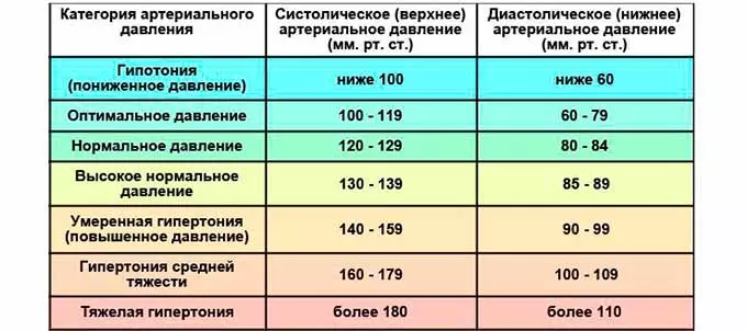 Взаимосвязь с артериальным давлением показатели давления