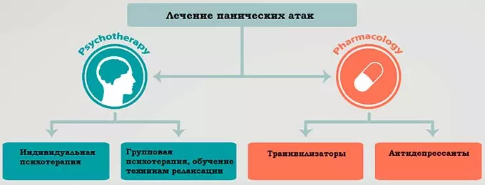лечение панических атак