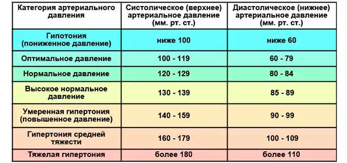 нормы артериального давления