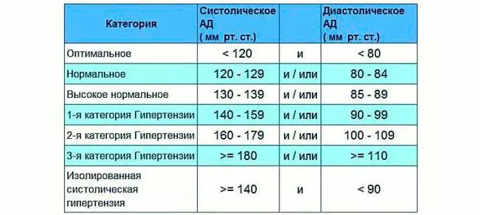 Симптоматика болезненного состояния таблица показателей АД