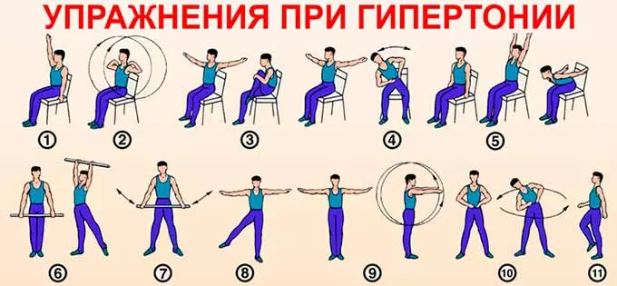 Разрешенные виды спорта упражнения при гипертонии