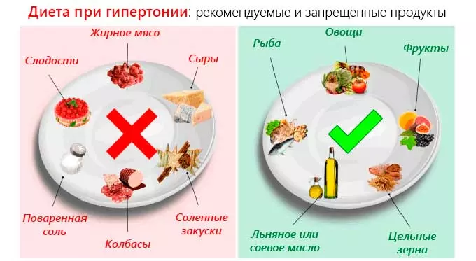 запрещенные и разрешенные продукты при гипертонии