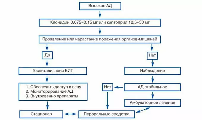 схема лечения при гипертоническом кризе