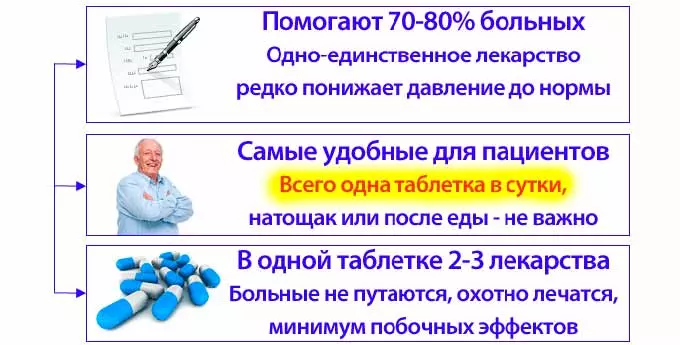преимущества комбинированных лекарств