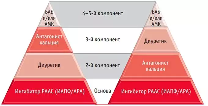 компоненты комбинированных противогипертонических лекарств