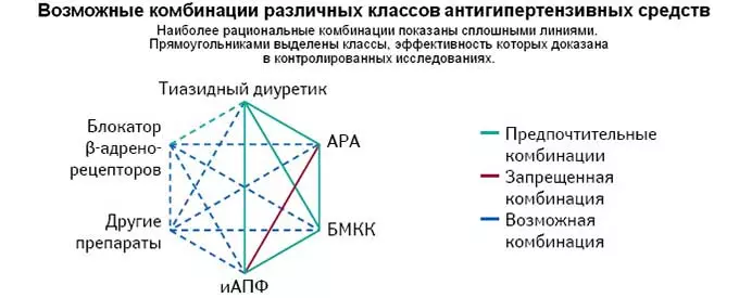 возможные комбинации различных классов антигипертензивных средств