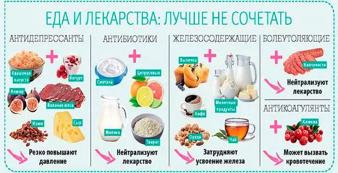 До или после приема еды Сочетание еды и лекарств