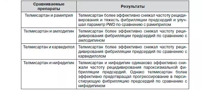 Сравнение Телмисартана с аналогами