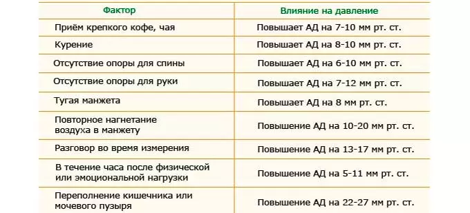 Факторы повышения артериального давления