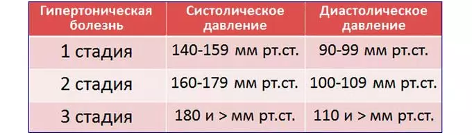 При каких состояниях назначают лекарство Стадии гипертонии