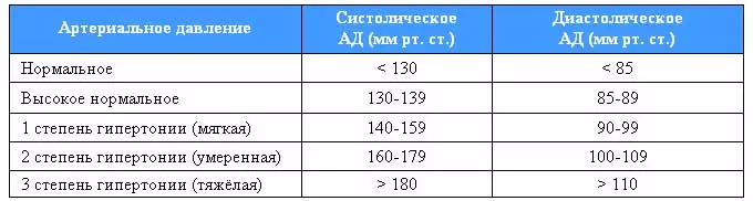 Перечень показаний для назначения Капотена Стадии развития гипертонии