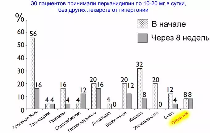 Проявление побочных эффектов при приема Леркамена
